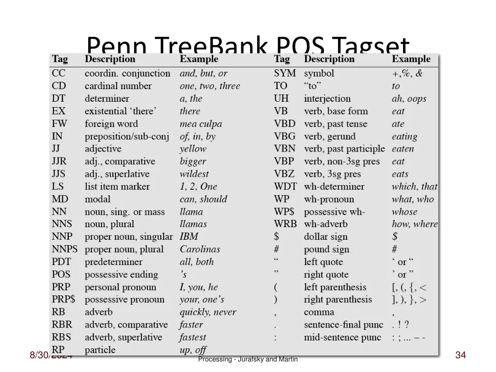 penn treebank pos tagset