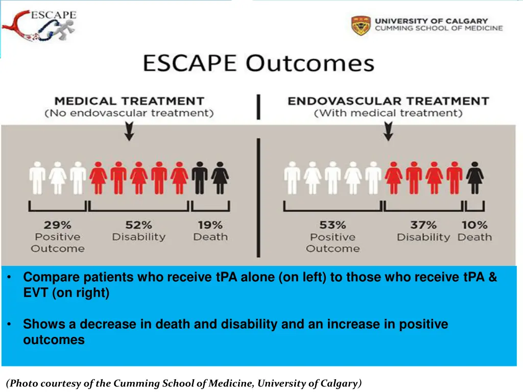 compare patients who receive tpa alone on left