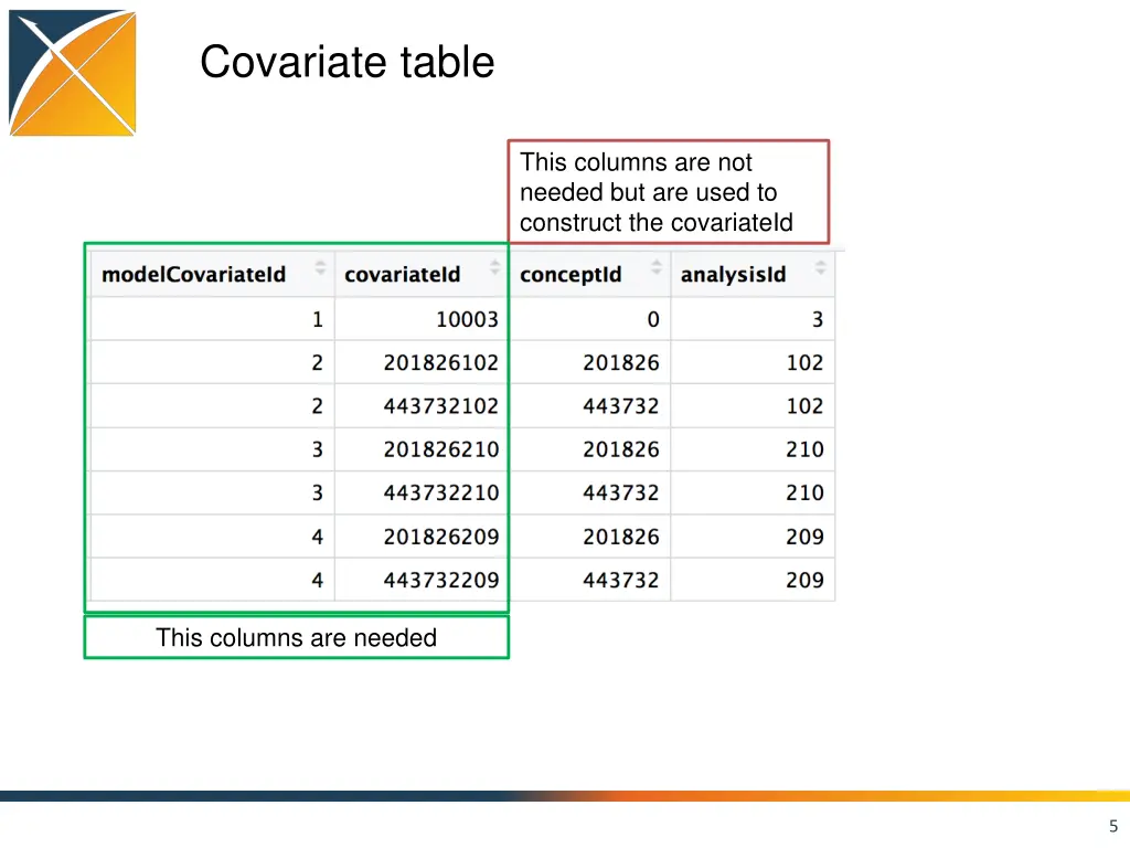 covariate table