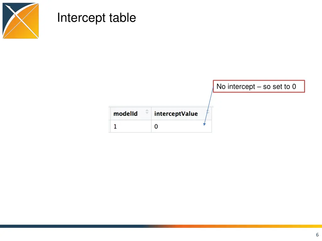 intercept table