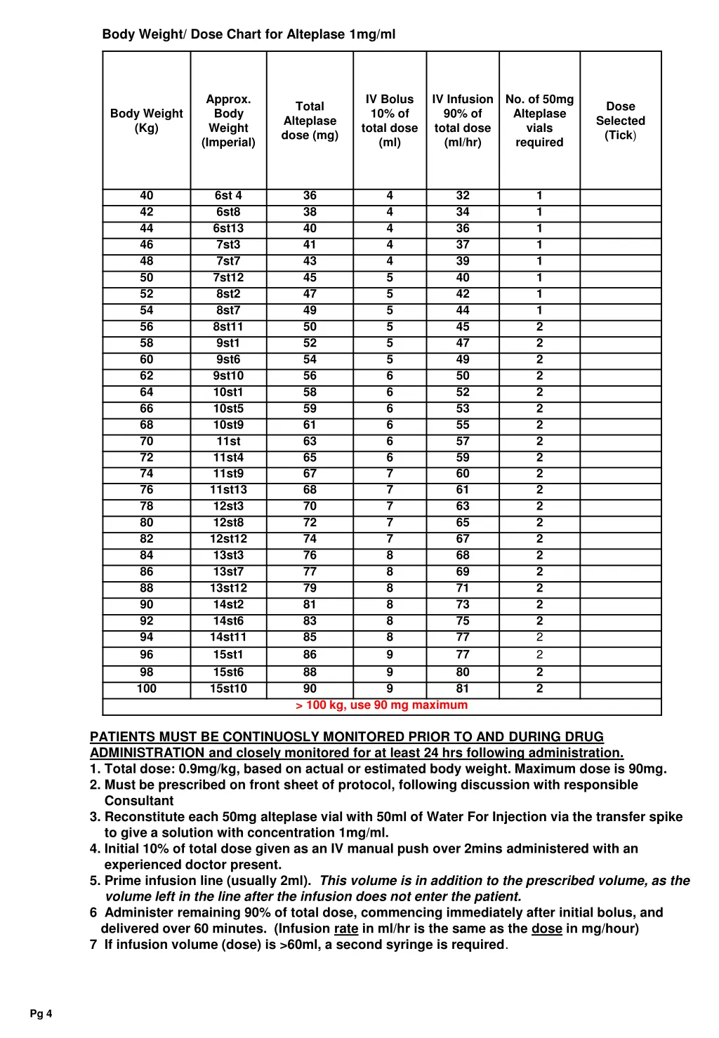 body weight dose chart for alteplase 1mg ml