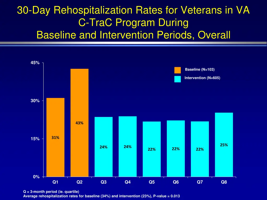 30 day rehospitalization rates for veterans