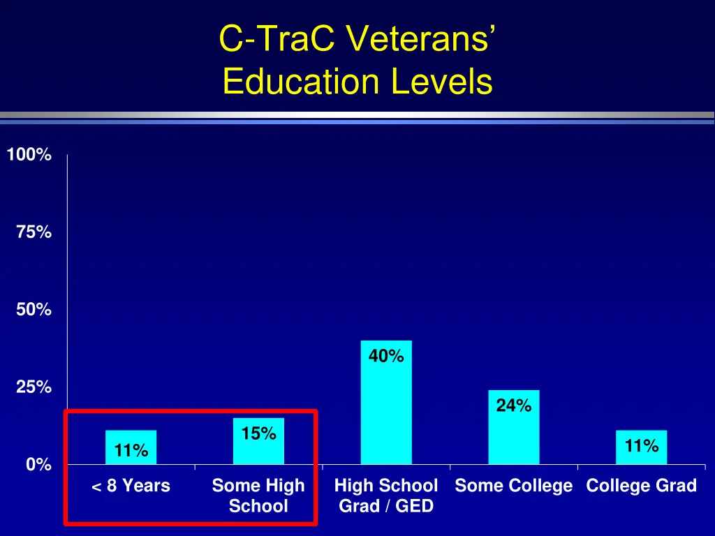c trac veterans education levels