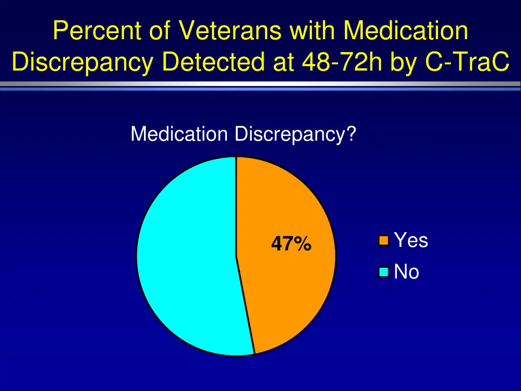 percent of veterans with medication discrepancy