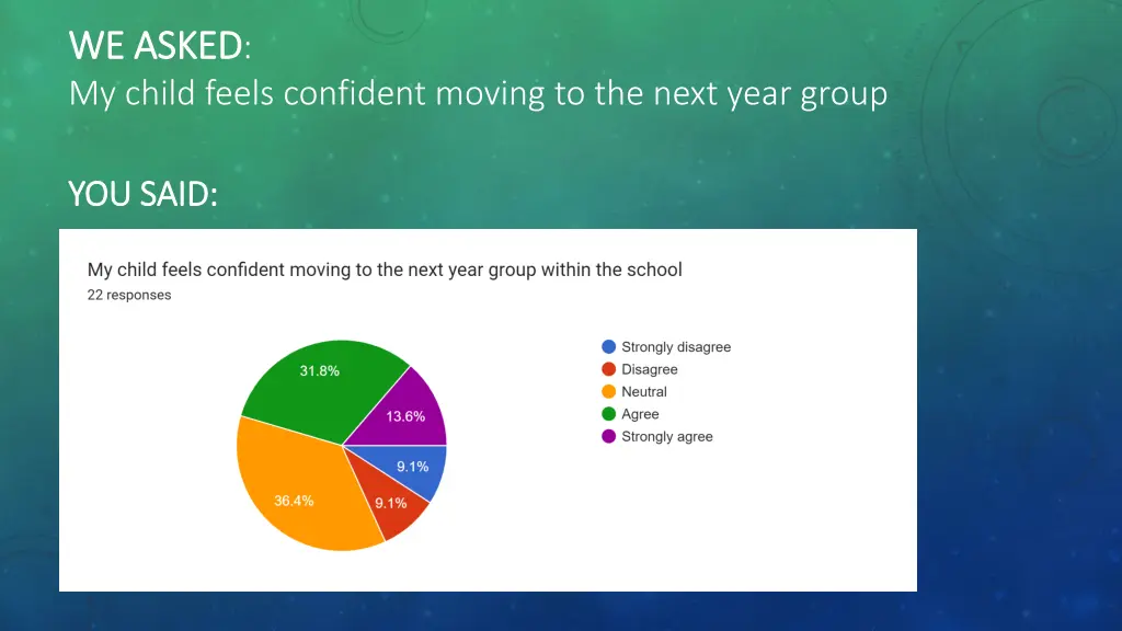 we asked we asked my child feels confident moving