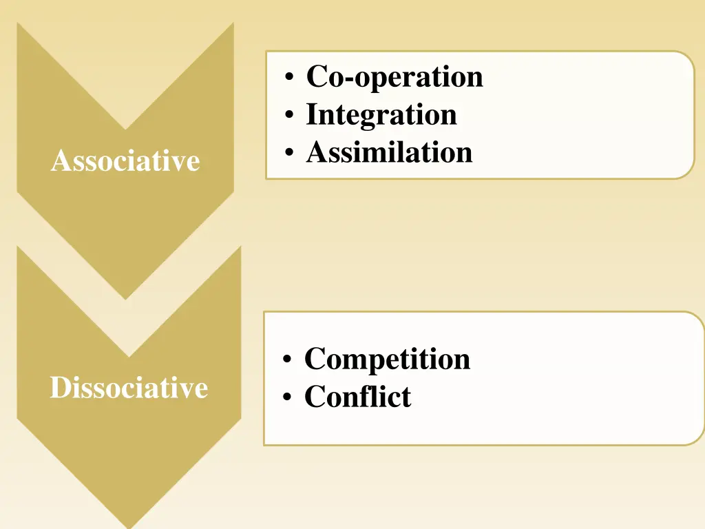 co operation integration assimilation