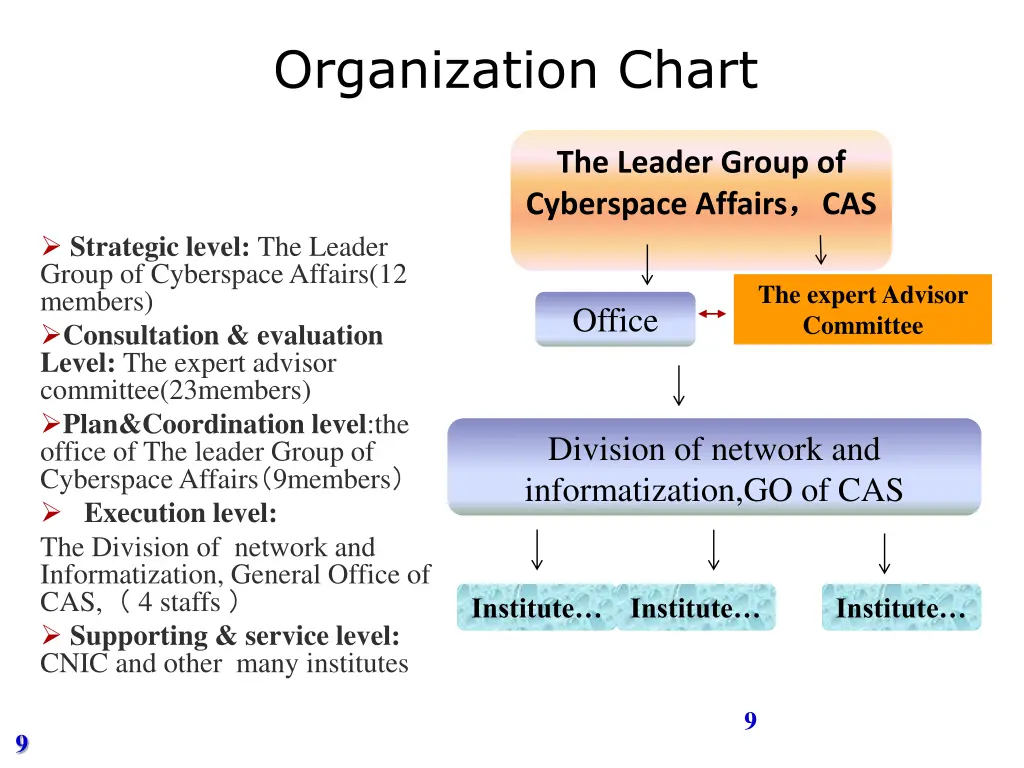 organization chart