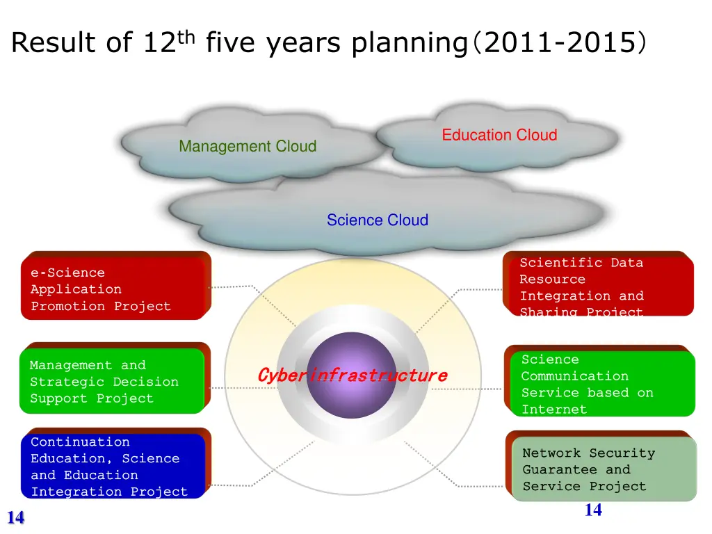 result of 12 th five years planning 2011 2015