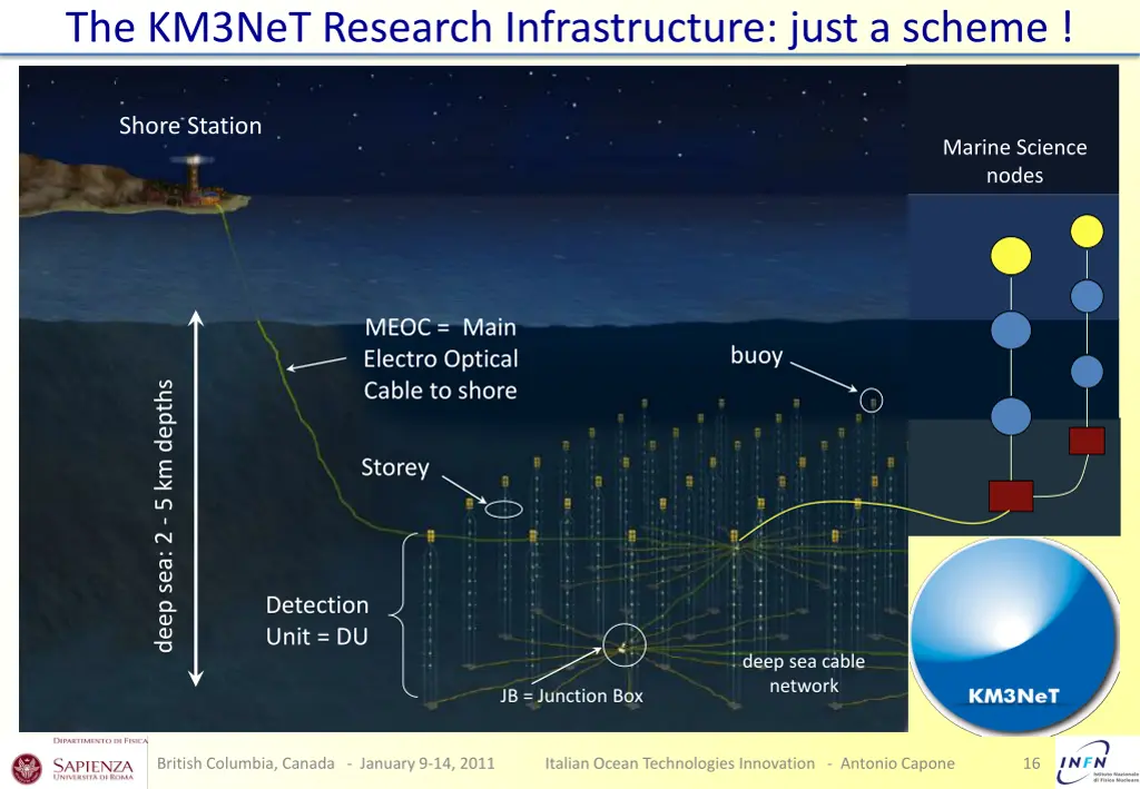 the km3net research infrastructure just a scheme