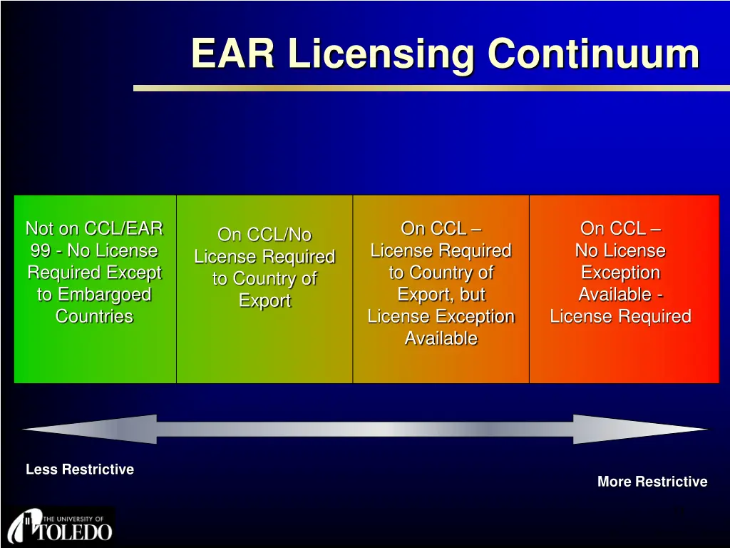 ear licensing continuum