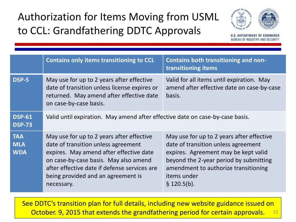 authorization for items moving from usml
