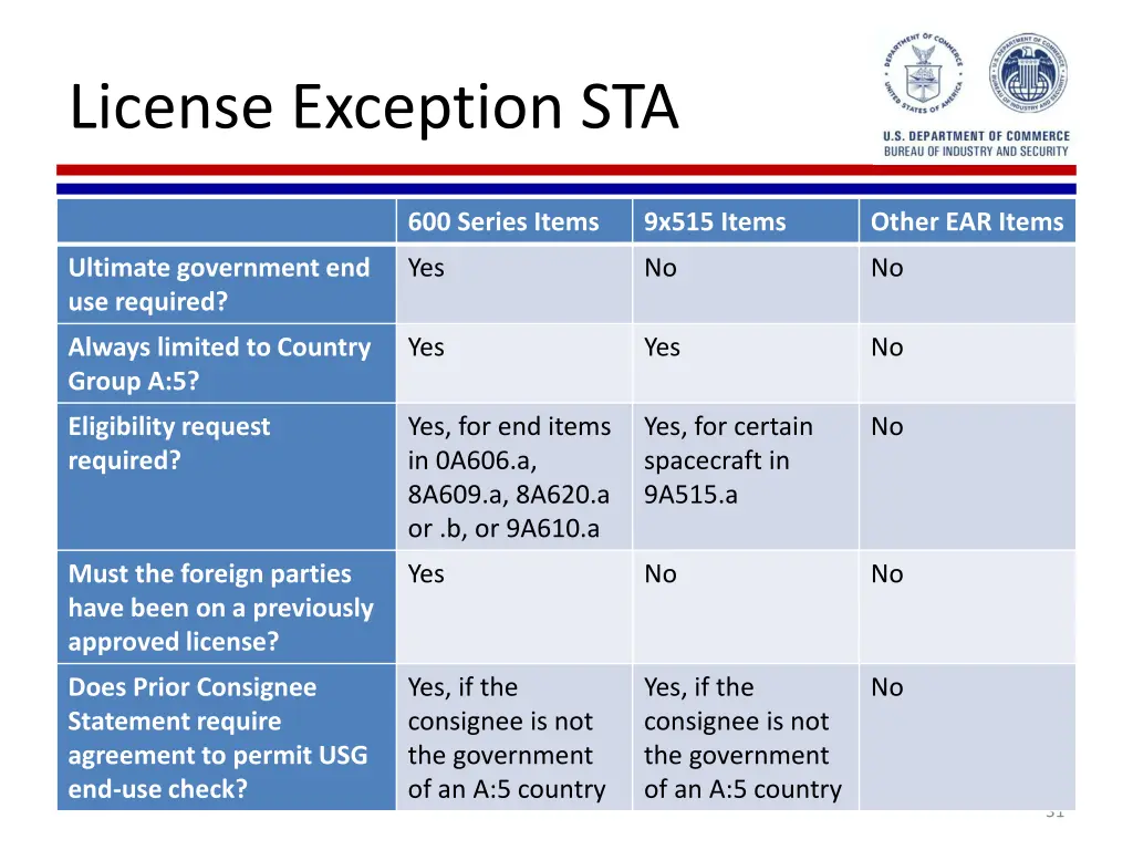 license exception sta