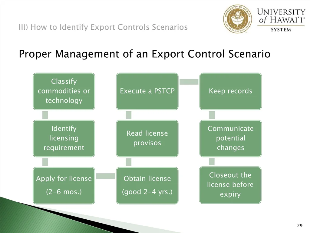 proper management of an export control scenario