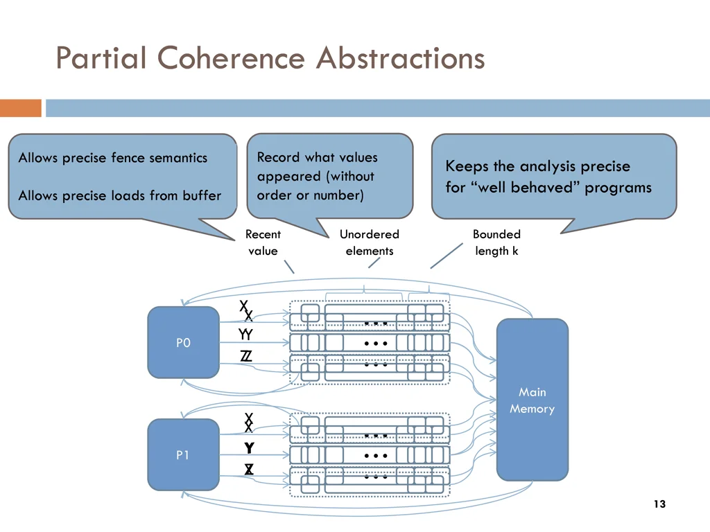 partial coherence abstractions