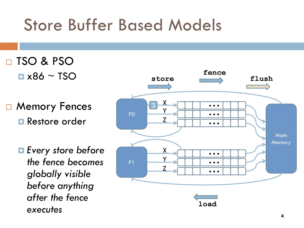 store buffer based models