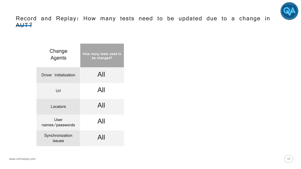 record and replay how many tests need