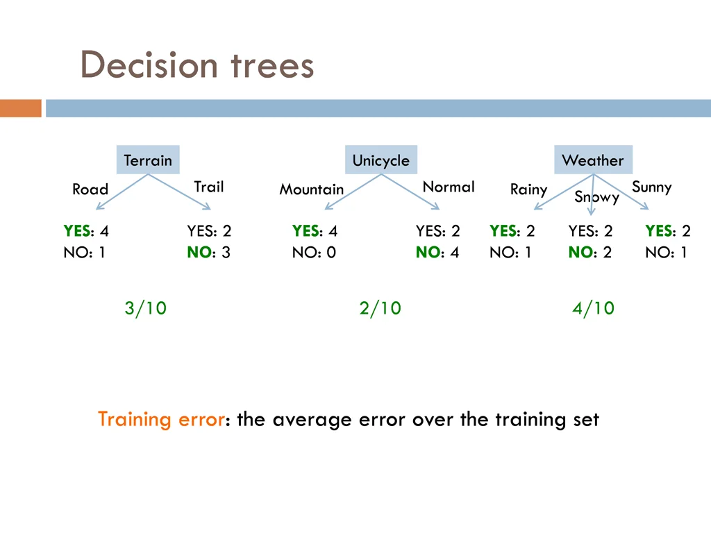 decision trees