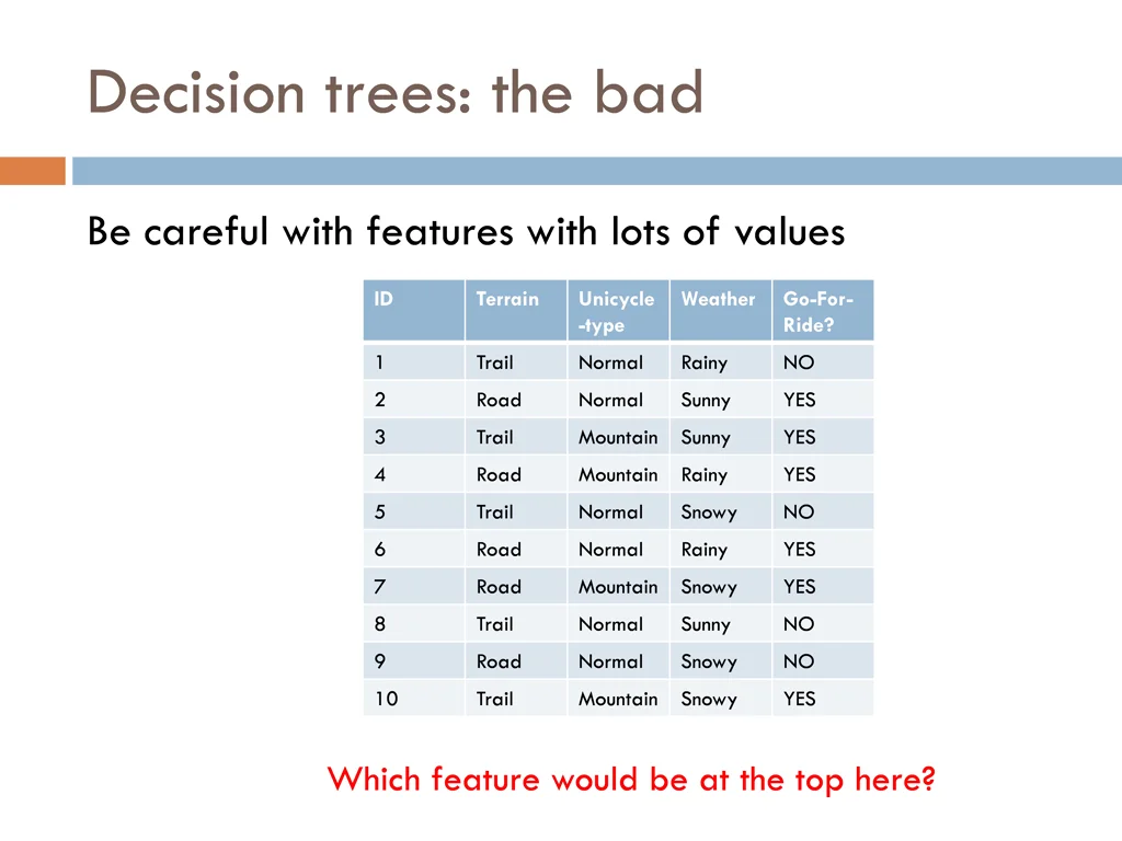 decision trees the bad