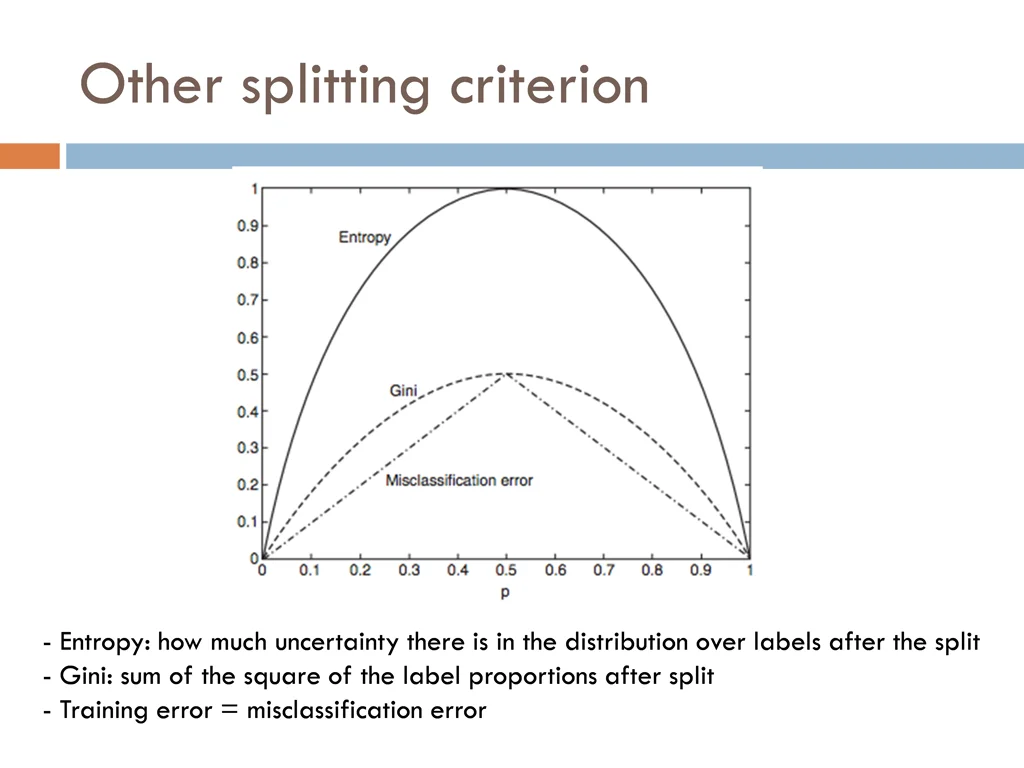 other splitting criterion 1