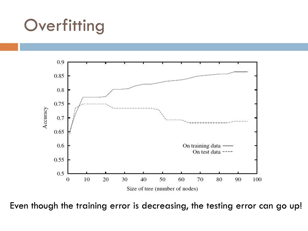 overfitting 2
