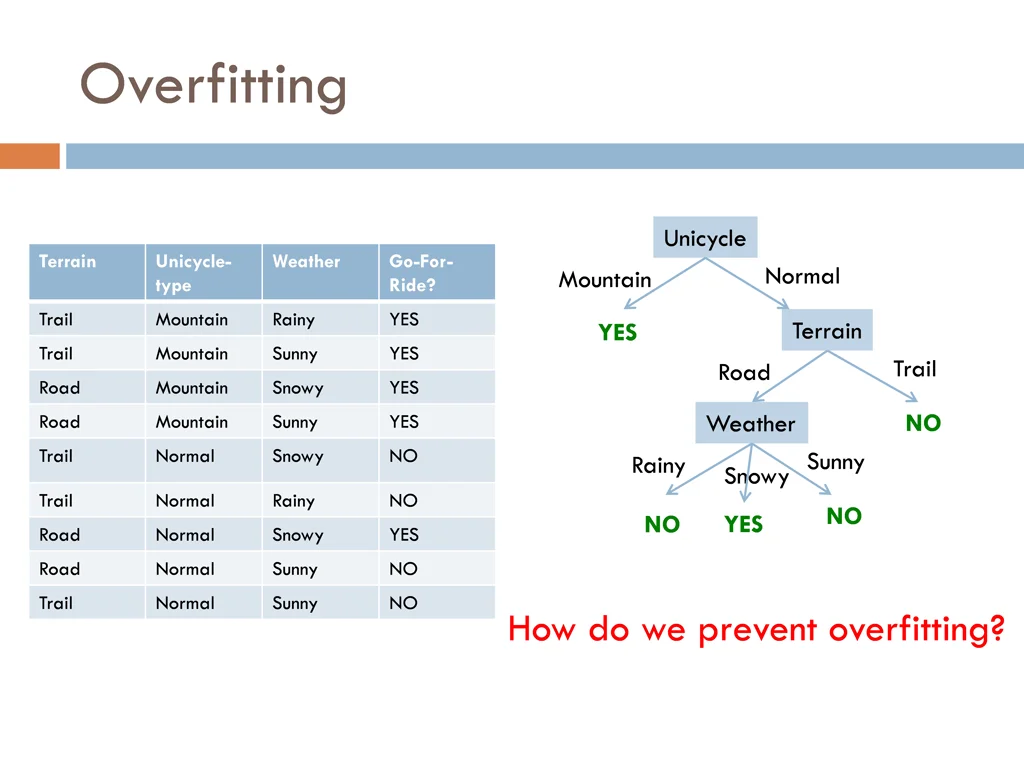 overfitting 3