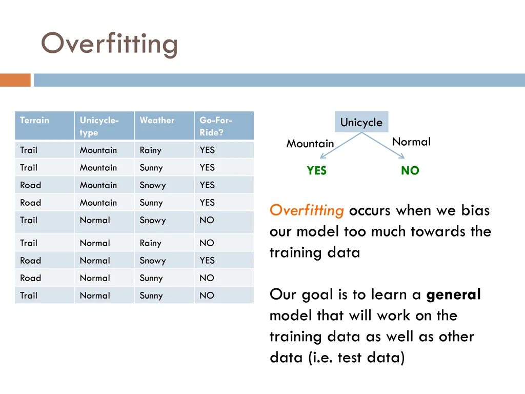 overfitting
