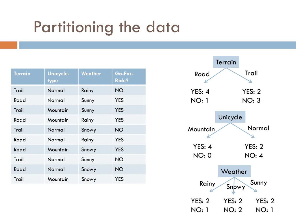 partitioning the data