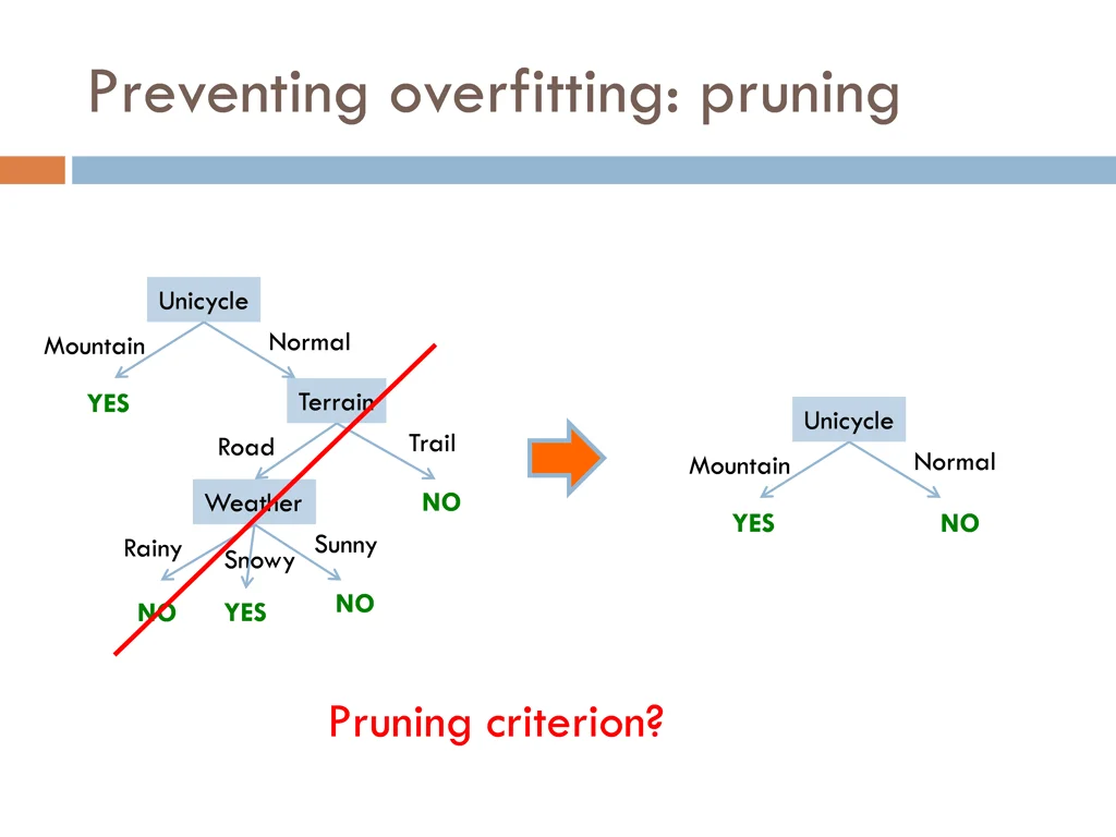preventing overfitting pruning 3