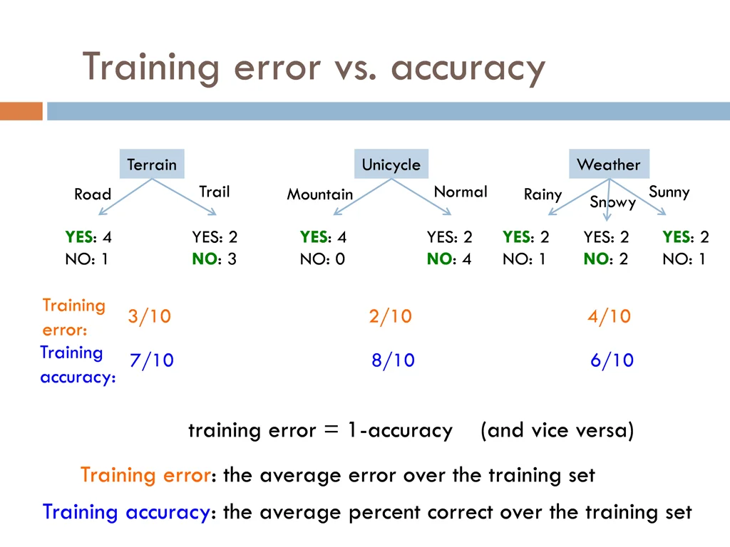 training error vs accuracy