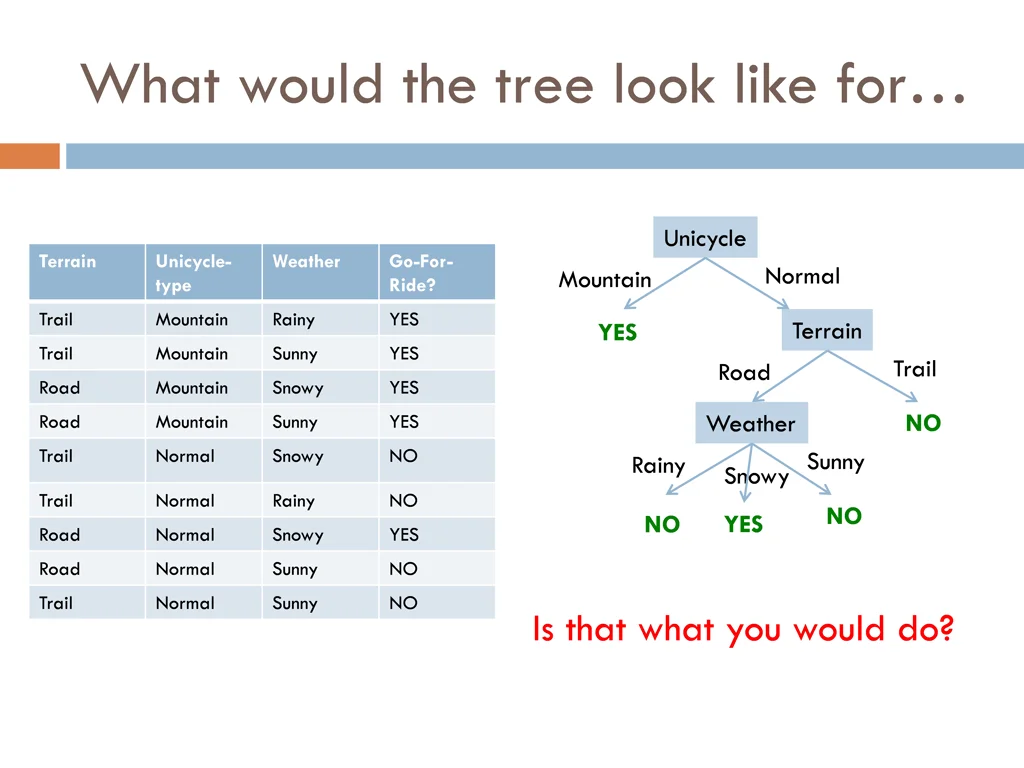 what would the tree look like for 1