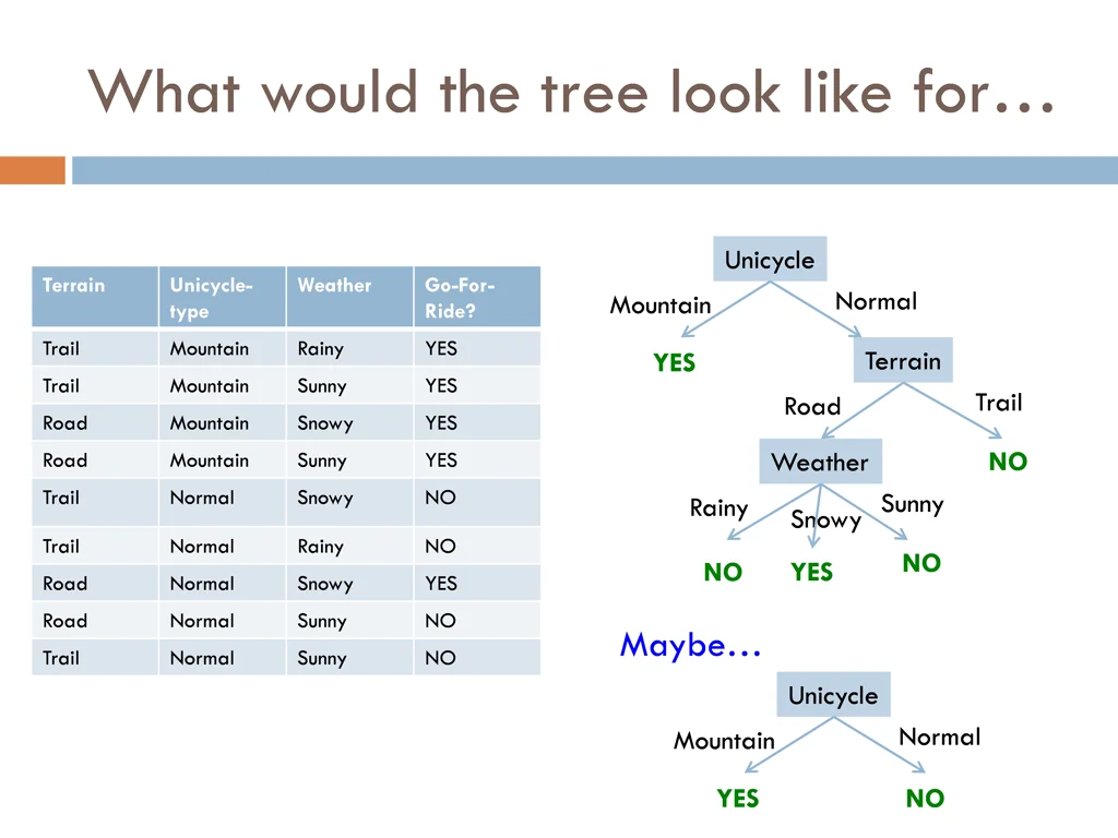 what would the tree look like for 2