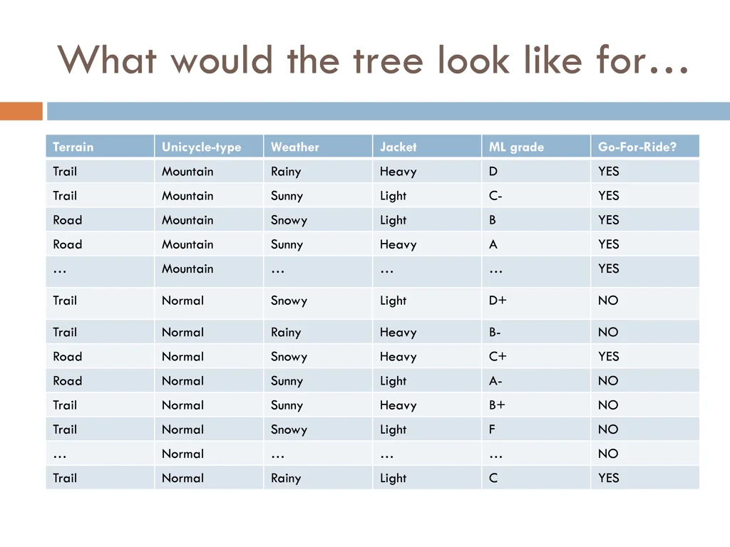 what would the tree look like for 3