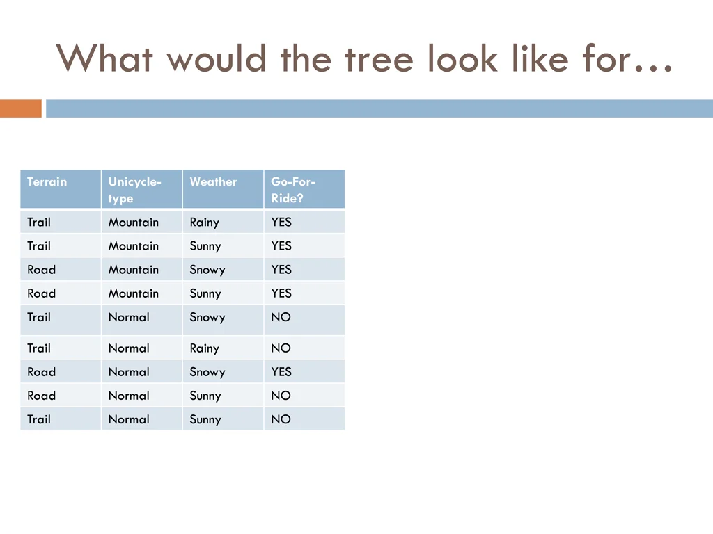 what would the tree look like for