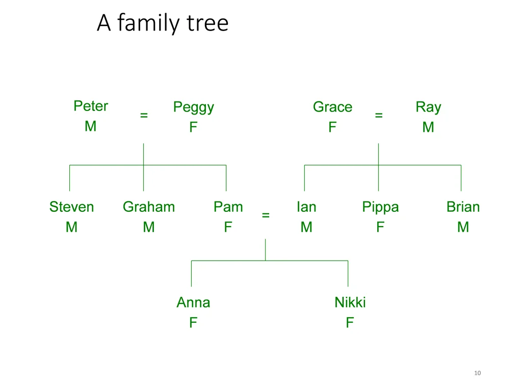 a family tree