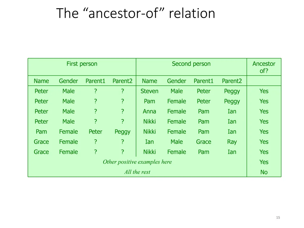 the ancestor of relation
