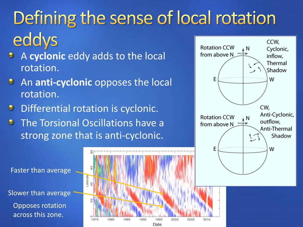 a cyclonic eddy adds to the local rotation