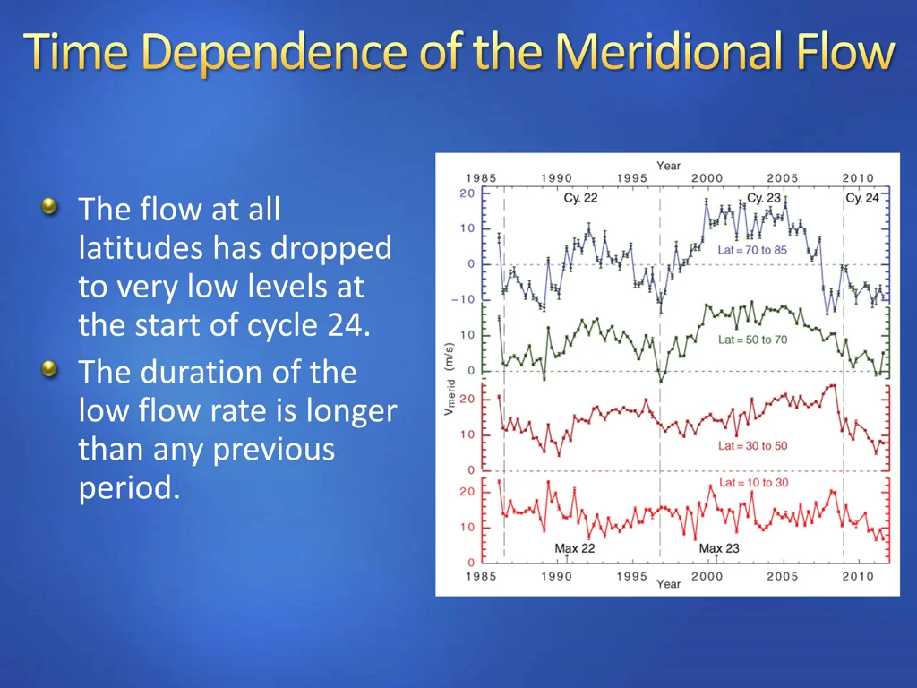 the flow at all latitudes has dropped to very