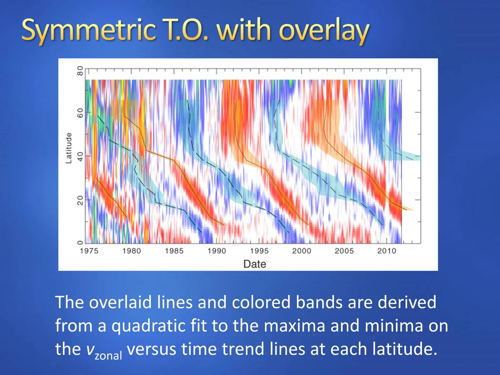 the overlaid lines and colored bands are derived