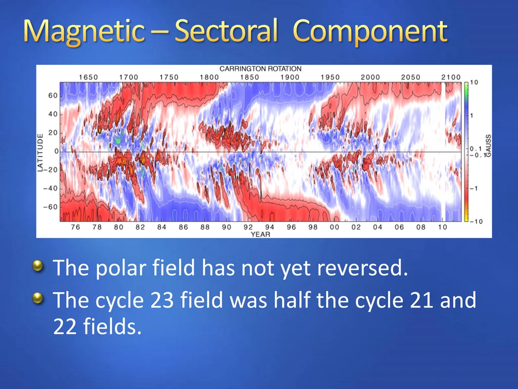 the polar field has not yet reversed the cycle