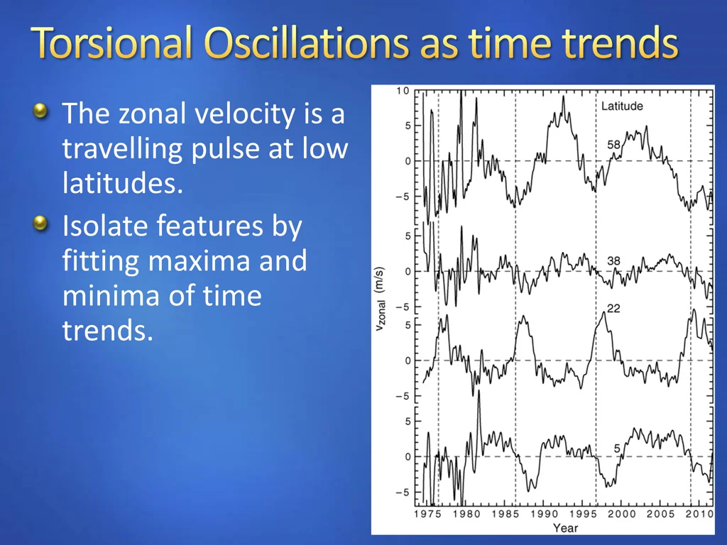 the zonal velocity is a travelling pulse