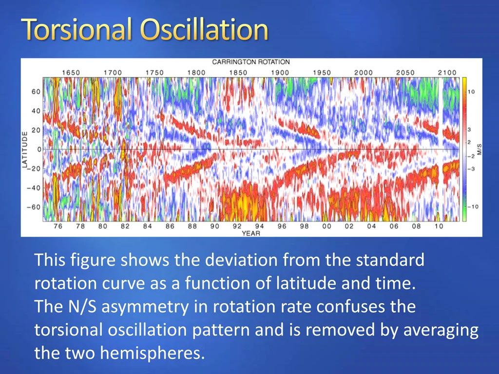 this figure shows the deviation from the standard