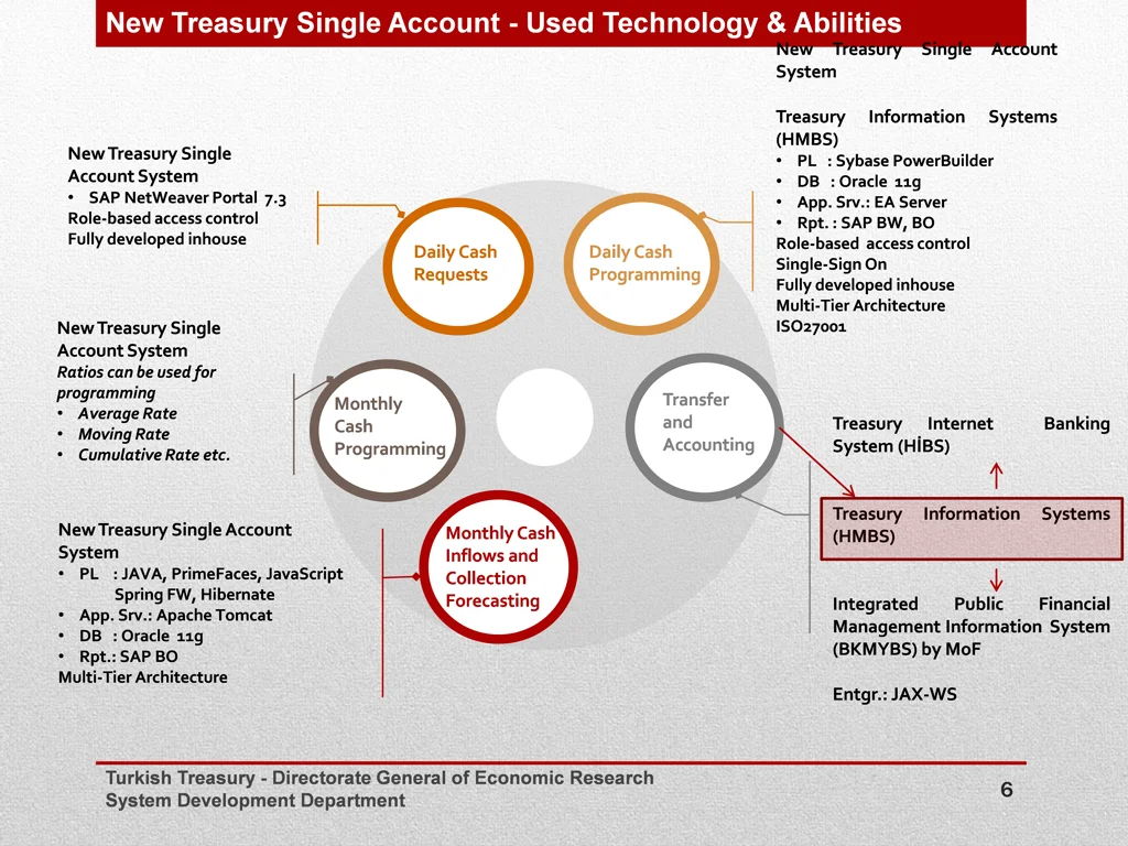 new treasury single account used technology
