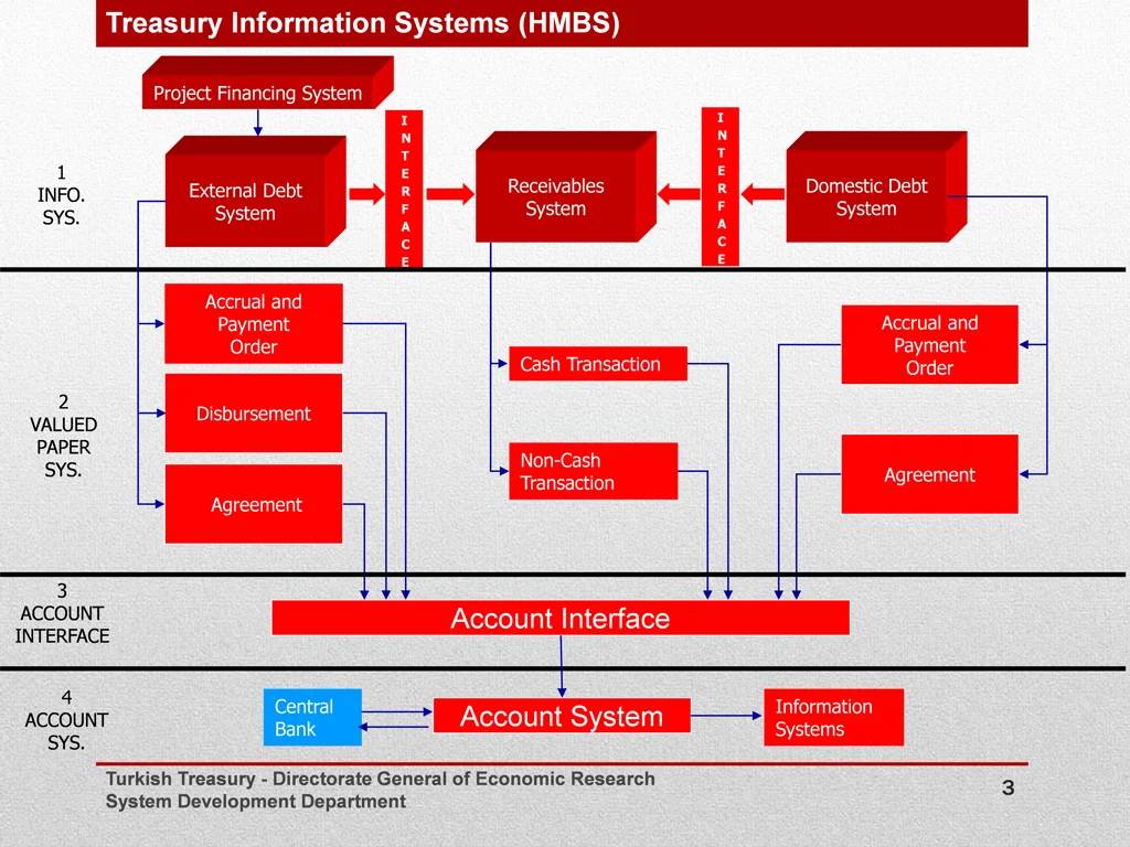 treasury information systems hmbs