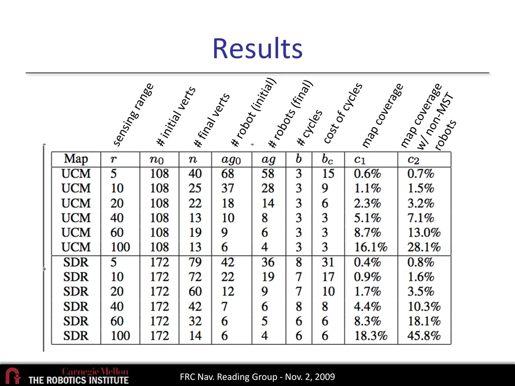 results 2
