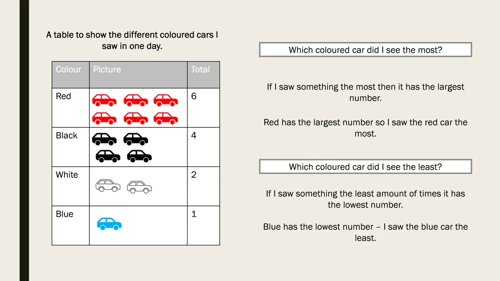 a table to show the different coloured cars 1