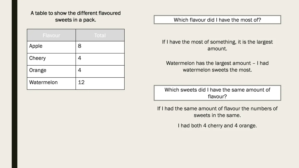 a table to show the different flavoured a table