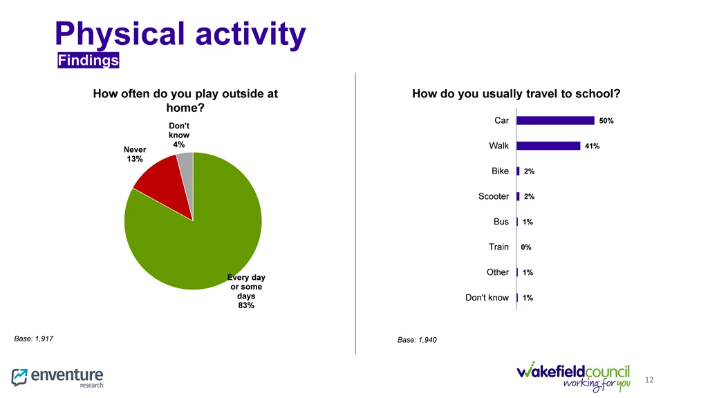 physical activity findings