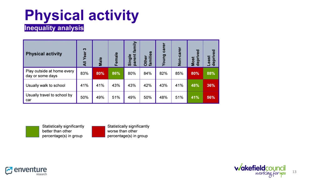 physical activity inequality analysis