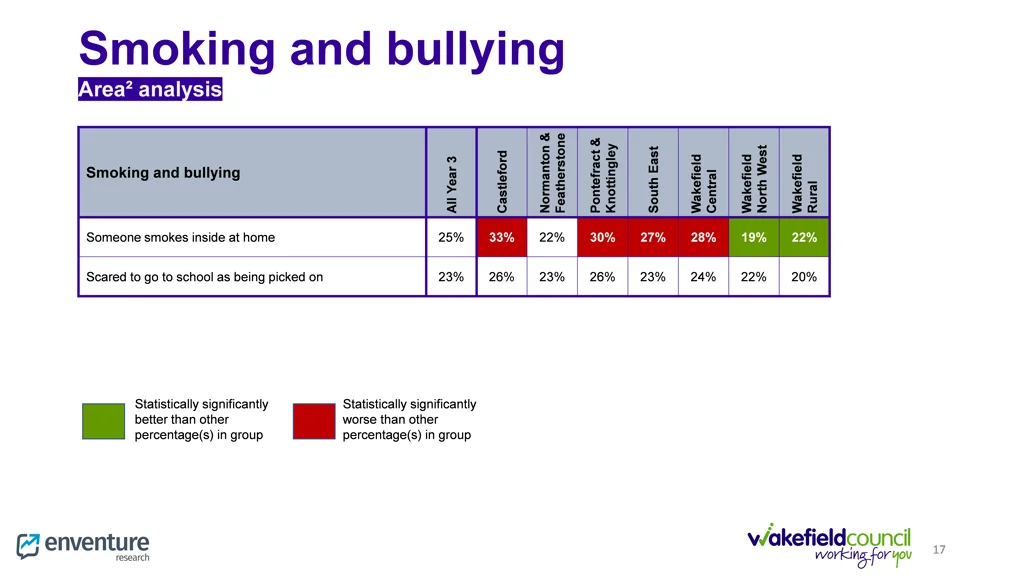smoking and bullying area analysis