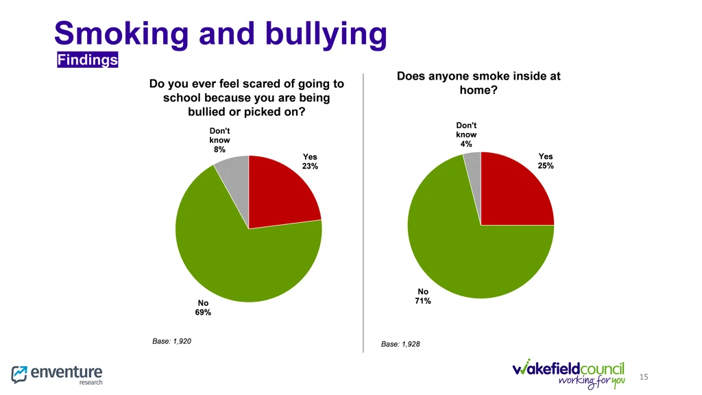 smoking and bullying findings